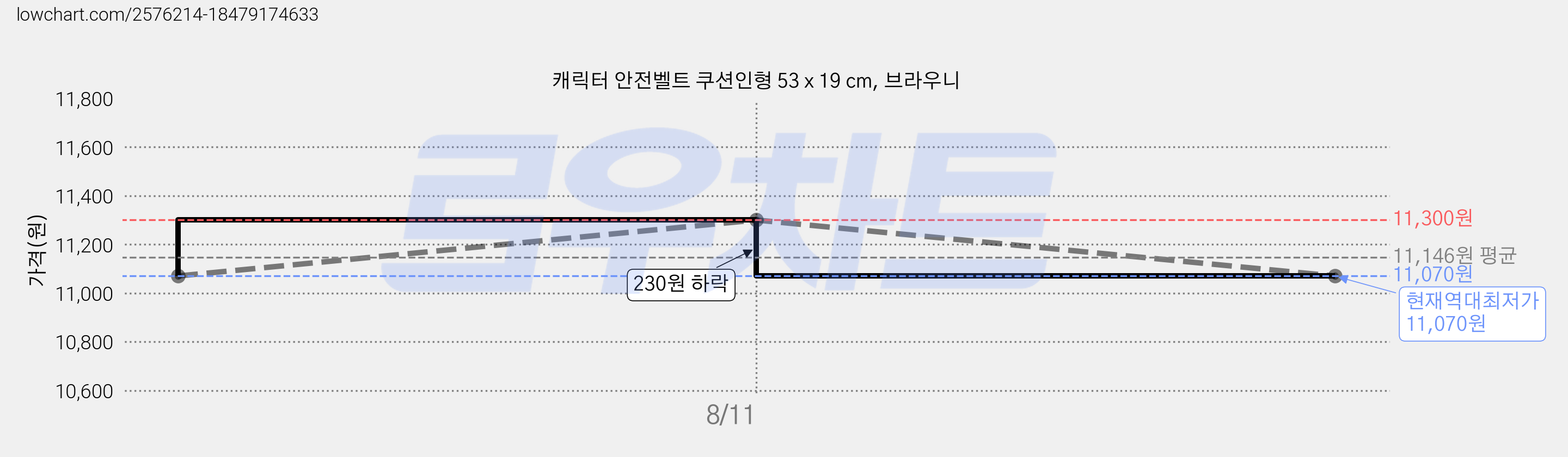 캐릭터 안전벨트 쿠션인형 53 x 19 cm, 브라우니 가격 변동 차트, 현재가 11,070원, 역대최저가
