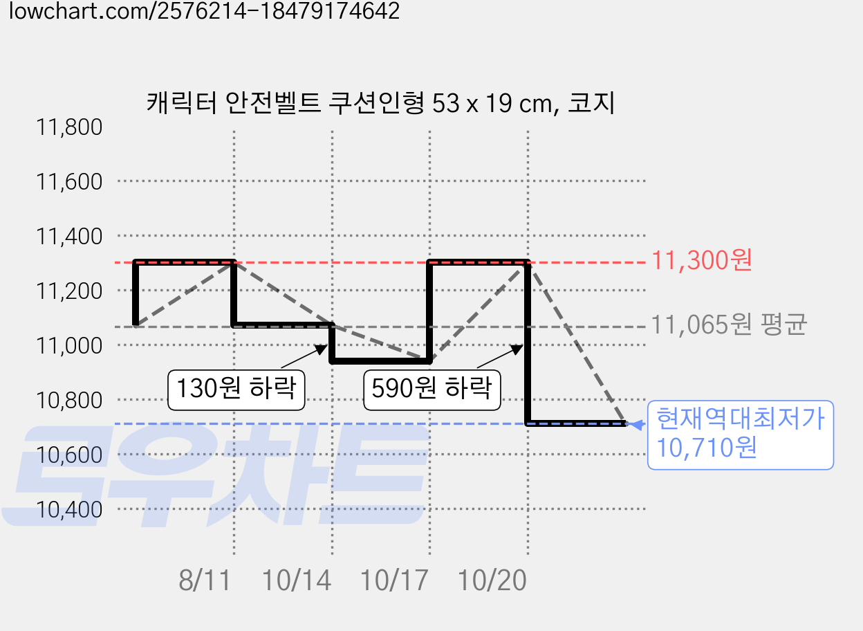 캐릭터 안전벨트 쿠션인형 53 x 19 cm, 코지 가격 변동 차트, 현재가 10,710원, 역대최저가