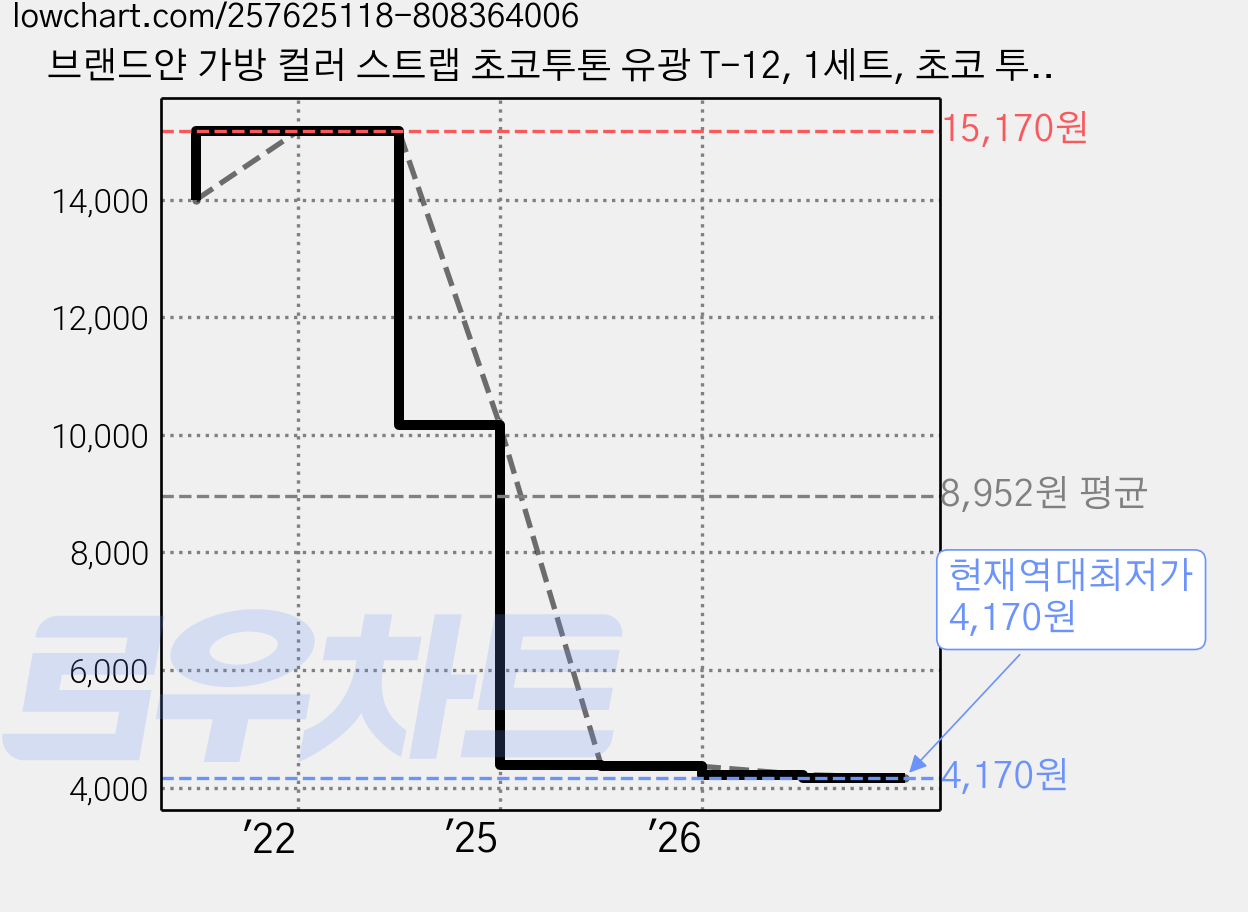 브랜드얀 가방 컬러 스트랩 초코투톤 유광 T-12, 1세트, 초코 투톤(유광) 가격 변동 차트, 현재가 4,170원, 역대최저가