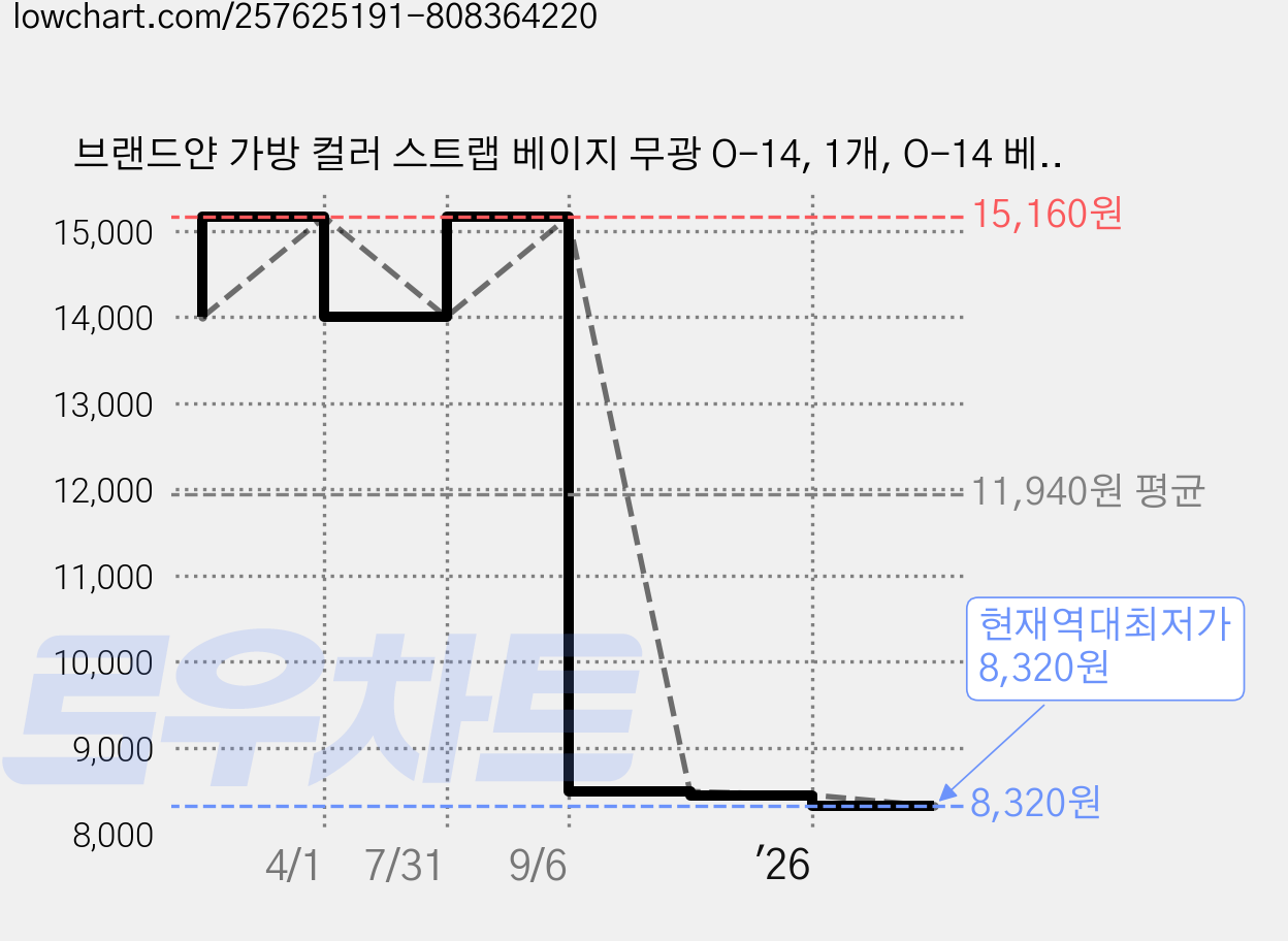 브랜드얀 가방 컬러 스트랩 베이지 무광 O-14, 1개, O-14 베이지(무광) 가격 변동 차트, 현재가 8,320원, 역대최저가