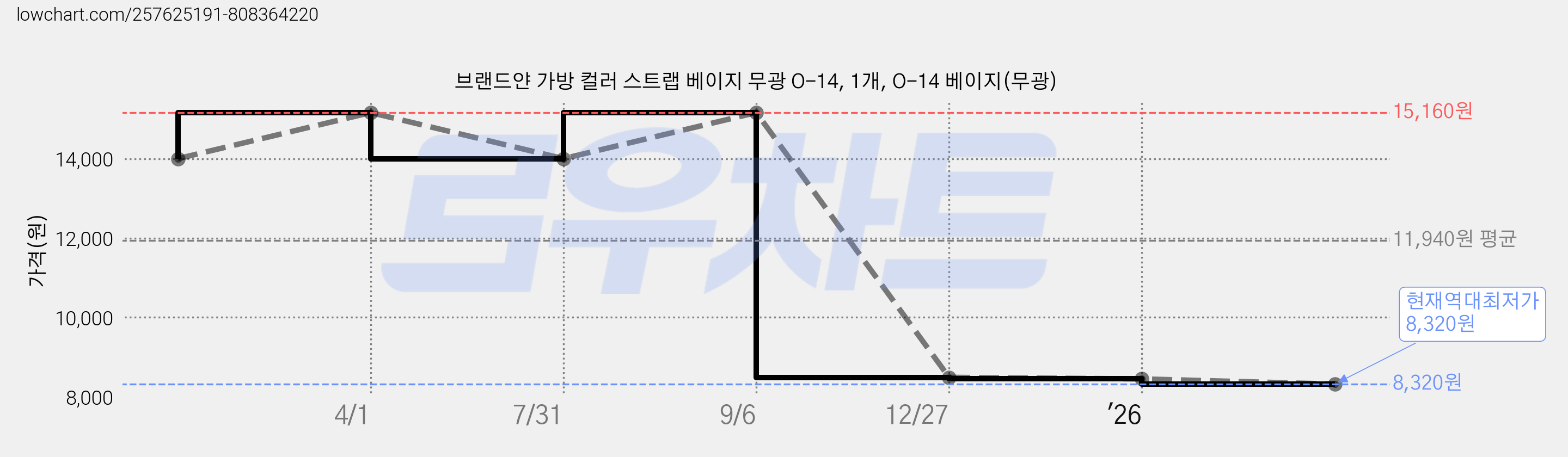 브랜드얀 가방 컬러 스트랩 베이지 무광 O-14, 1개, O-14 베이지(무광) 가격 변동 차트, 현재가 8,320원, 역대최저가