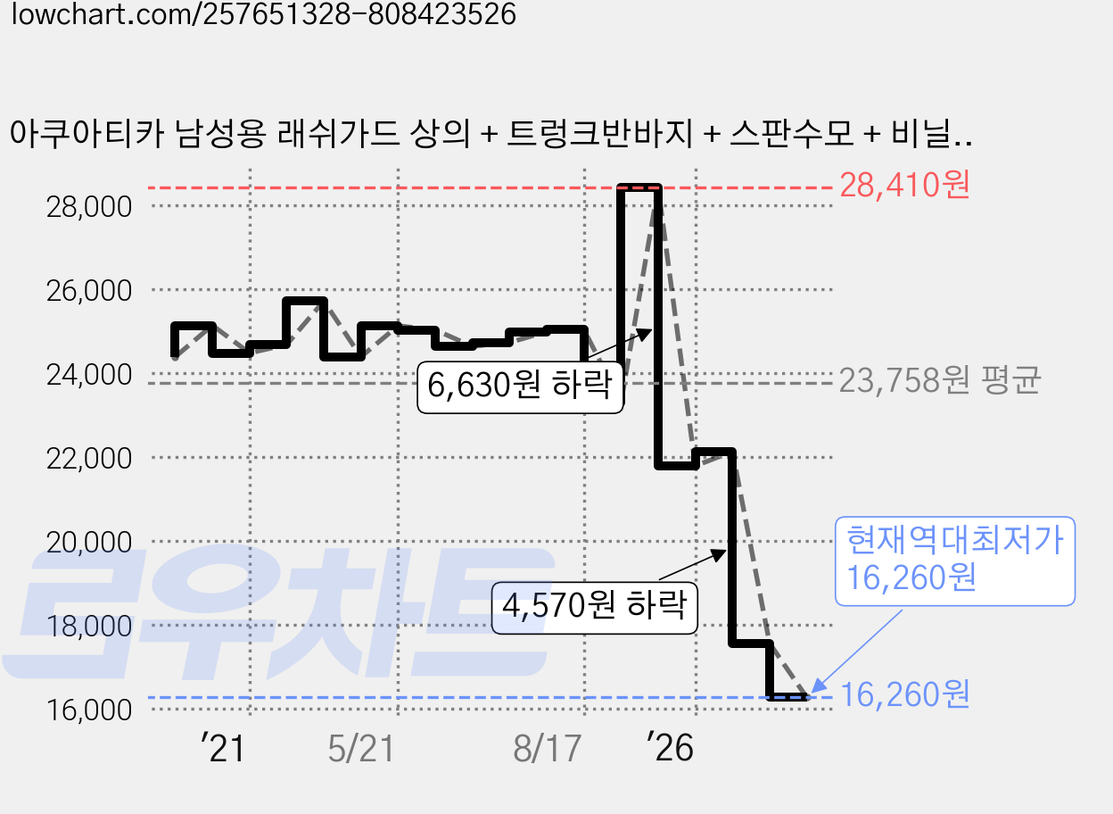 아쿠아티카 남성용 래쉬가드 상의 + 트렁크반바지 + 스판수모 + 비닐백 세트 가격 변동 차트, 현재가 16,260원, 역대최저가