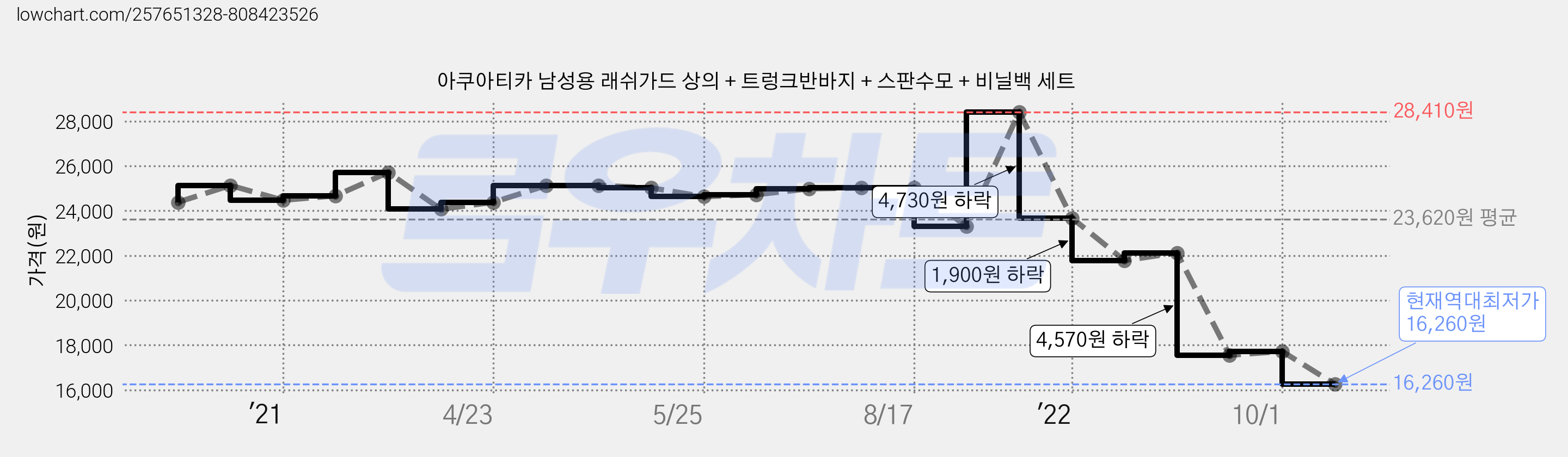 아쿠아티카 남성용 래쉬가드 상의 + 트렁크반바지 + 스판수모 + 비닐백 세트 가격 변동 차트, 현재가 16,260원, 역대최저가