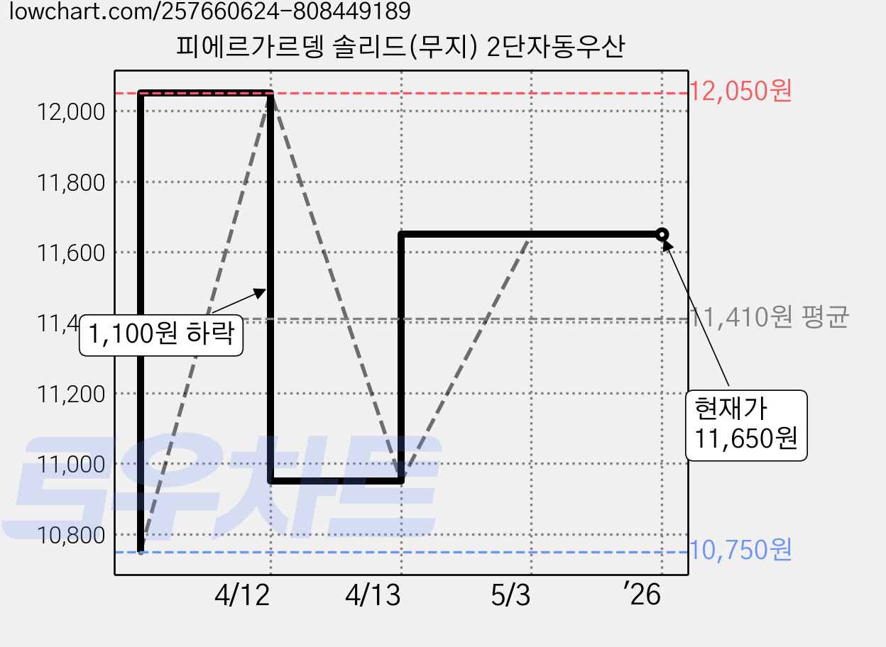 피에르가르뎅 솔리드(무지) 2단자동우산 가격 변동 차트, 현재가 11,650원, 역대최저가