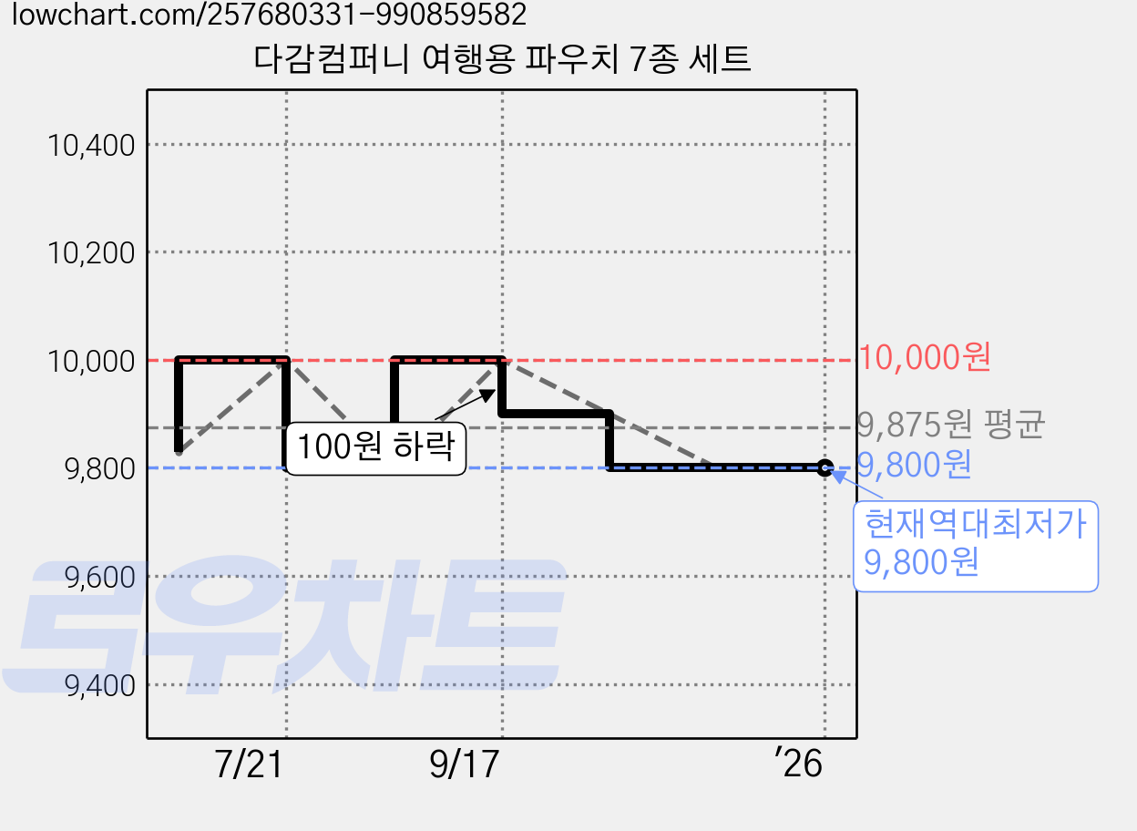 다감컴퍼니 여행용 파우치 7종 세트 가격 변동 차트, 현재가 9,800원, 역대최저가