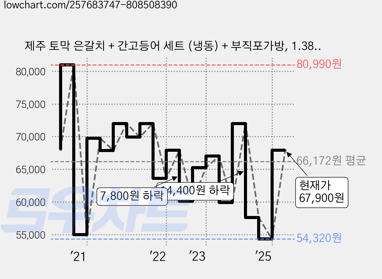 제주 토막 은갈치 + 간고등어 세트 (냉동) + 부직포가방, 1.38kg, 1세트 가격 변동 차트, 현재가 67,900원, 관측 최저가 54,320원