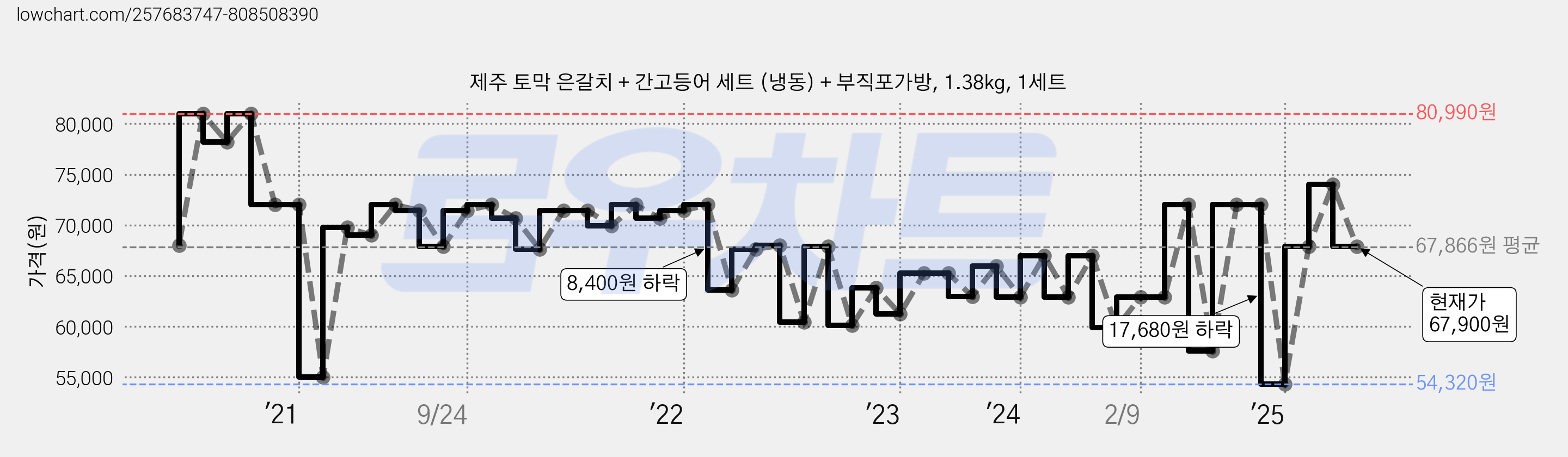 제주 토막 은갈치 + 간고등어 세트 (냉동) + 부직포가방, 1.38kg, 1세트 가격 변동 차트, 현재가 67,900원, 관측 최저가 54,320원
