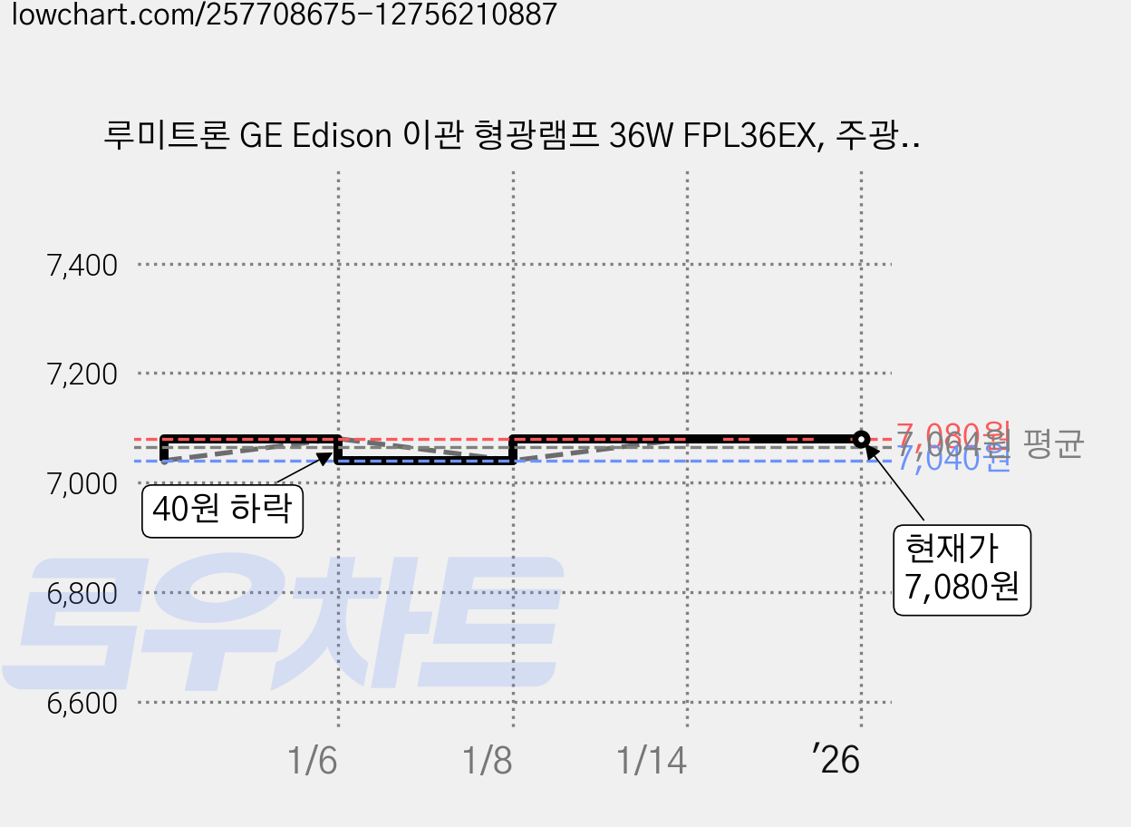 루미트론 GE Edison 이관 형광램프 36W FPL36EX, 주광색, 4개 가격 변동 차트, 현재가 7,080원, 역대최저가