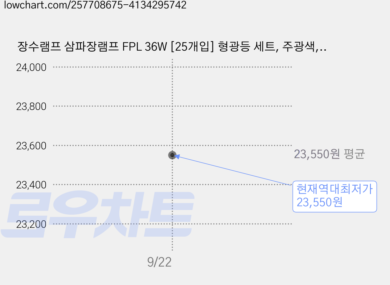 장수램프 삼파장램프 FPL 36W [25개입] 형광등 세트, 주광색, 25개 가격 변동 차트, 현재가 23,550원, 역대최저가