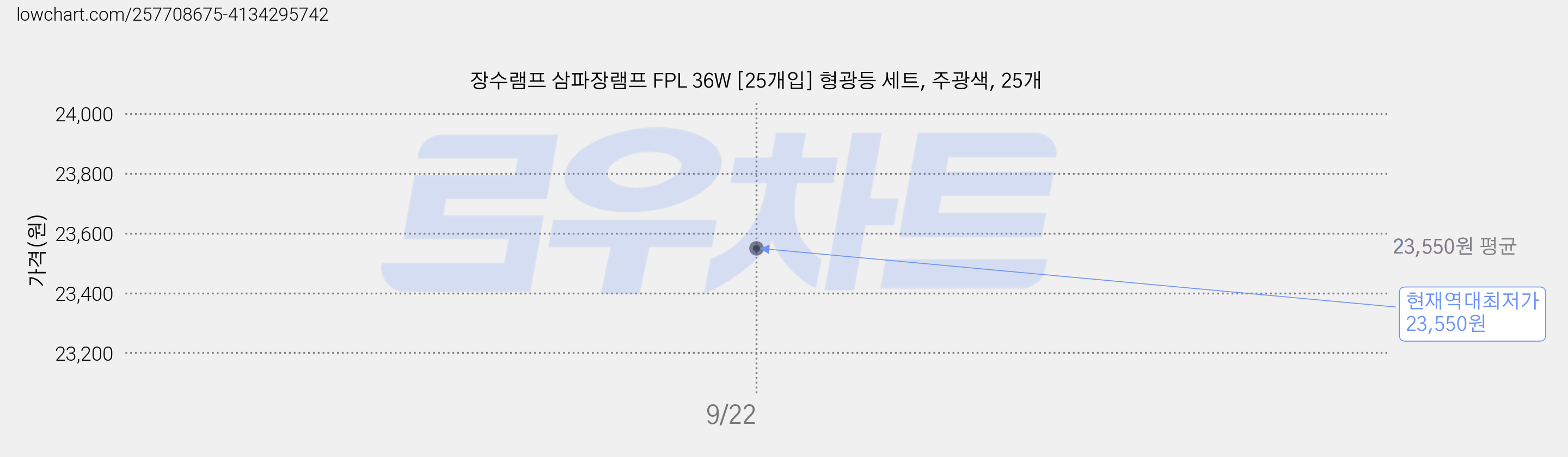 장수램프 삼파장램프 FPL 36W [25개입] 형광등 세트, 주광색, 25개 가격 변동 차트, 현재가 23,550원, 역대최저가