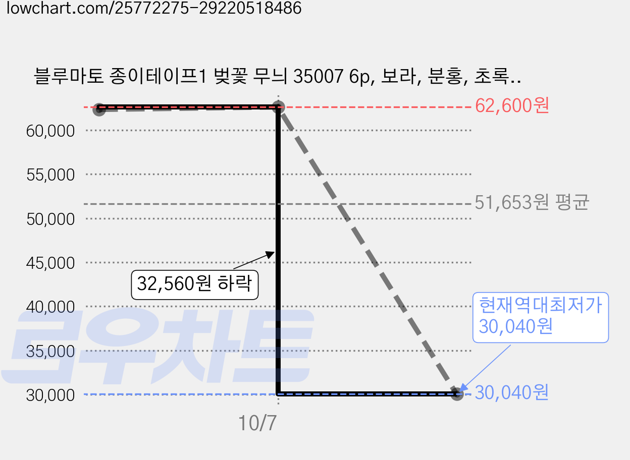 블루마토 종이테이프1 벚꽃 무늬 35007 6p, 보라, 분홍, 초록, 파랑, 노랑, 빨강, 20개입 가격 변동 차트, 현재가 30,040원, 역대최저가