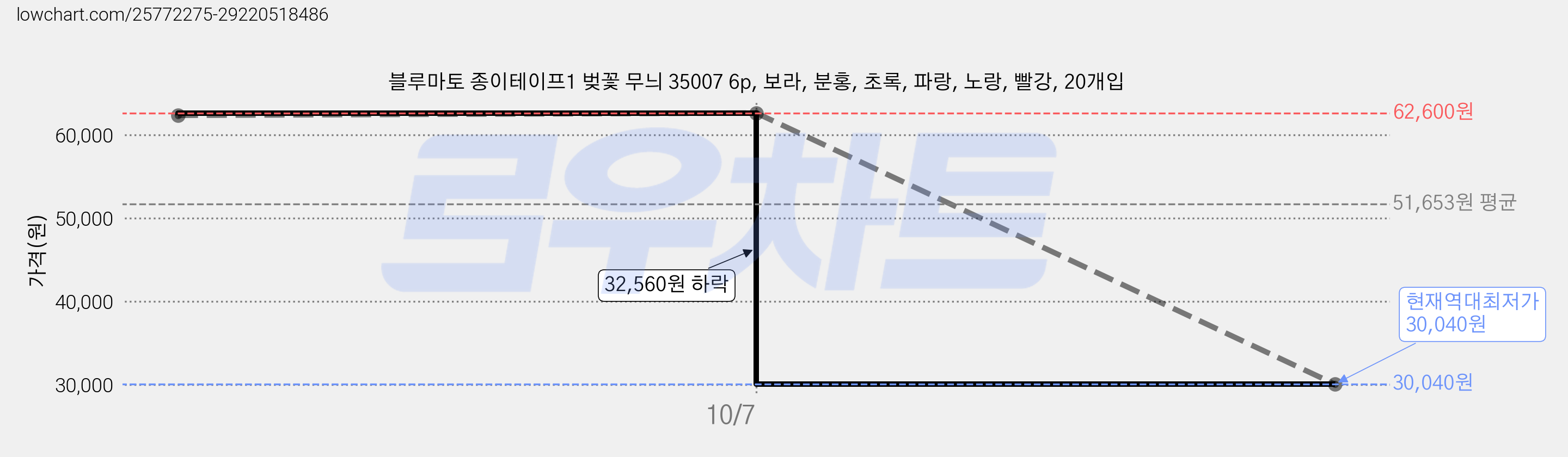 블루마토 종이테이프1 벚꽃 무늬 35007 6p, 보라, 분홍, 초록, 파랑, 노랑, 빨강, 20개입 가격 변동 차트, 현재가 30,040원, 역대최저가