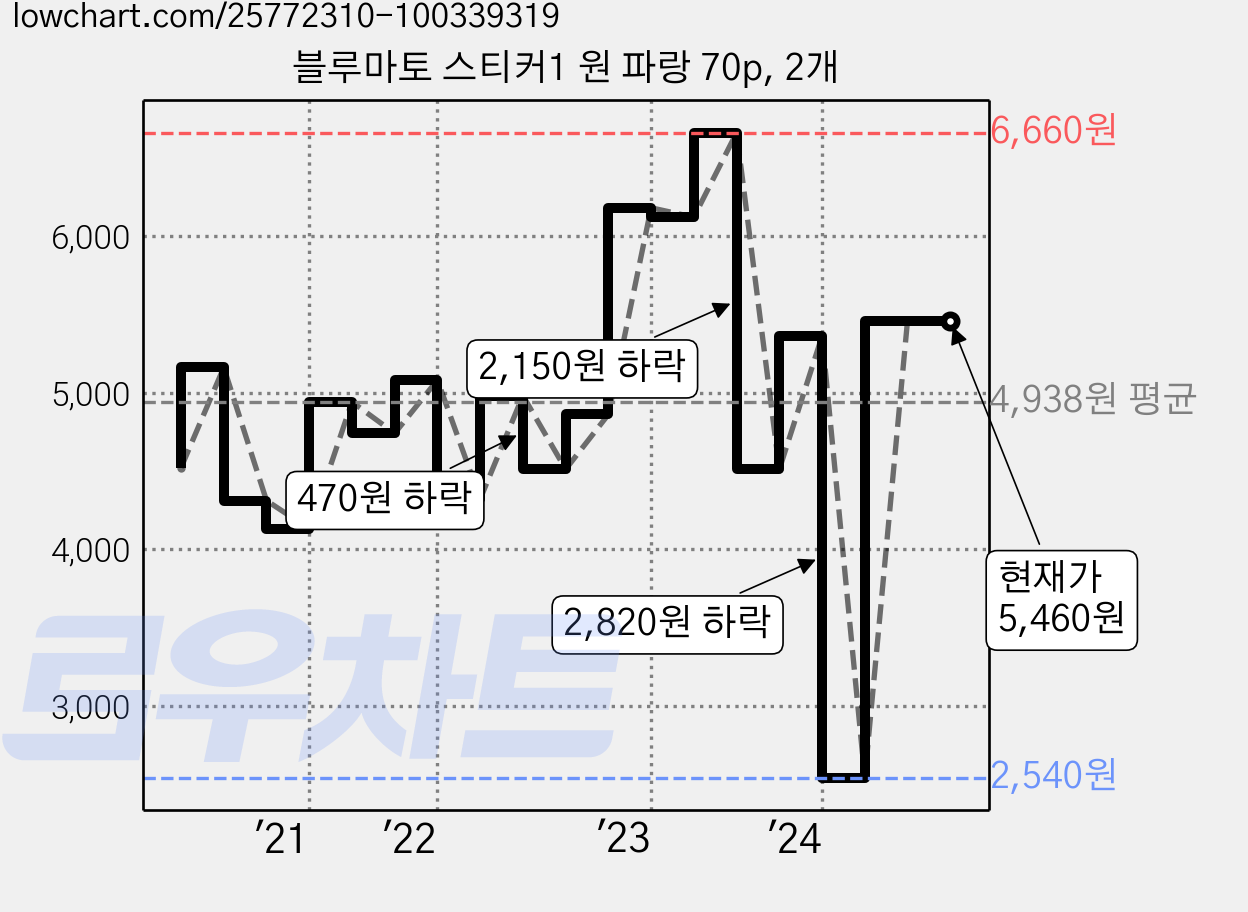블루마토 스티커1 원 파랑 70p, 2개 가격 변동 차트, 현재가 5,460원, 관측 최저가 2,540원