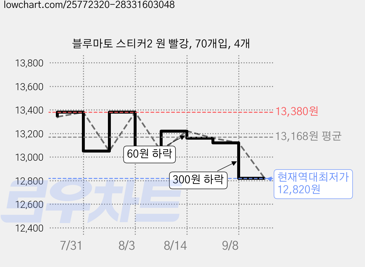블루마토 스티커2 원 빨강, 70개입, 4개 가격 변동 차트, 현재가 12,820원, 역대최저가