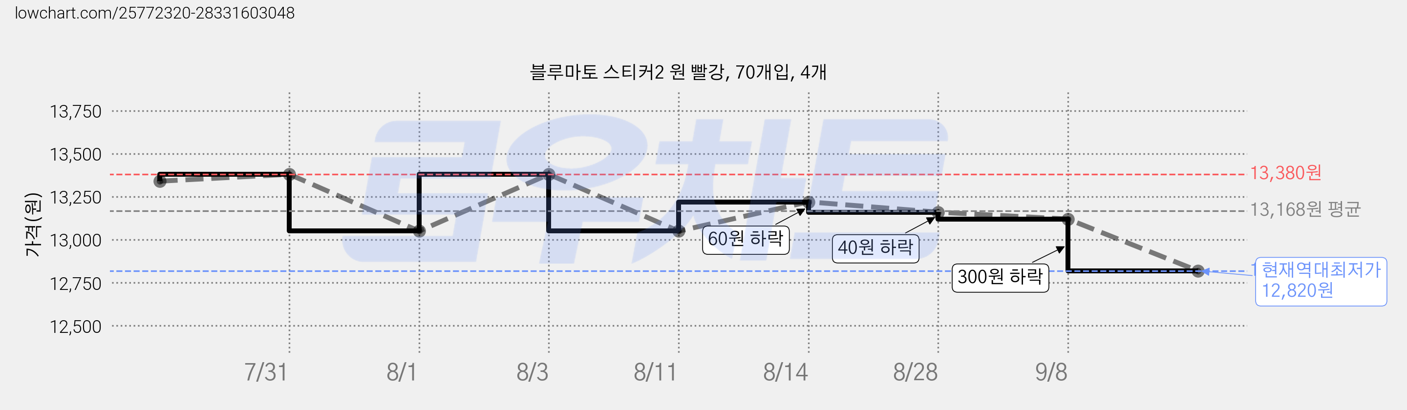 블루마토 스티커2 원 빨강, 70개입, 4개 가격 변동 차트, 현재가 12,820원, 역대최저가