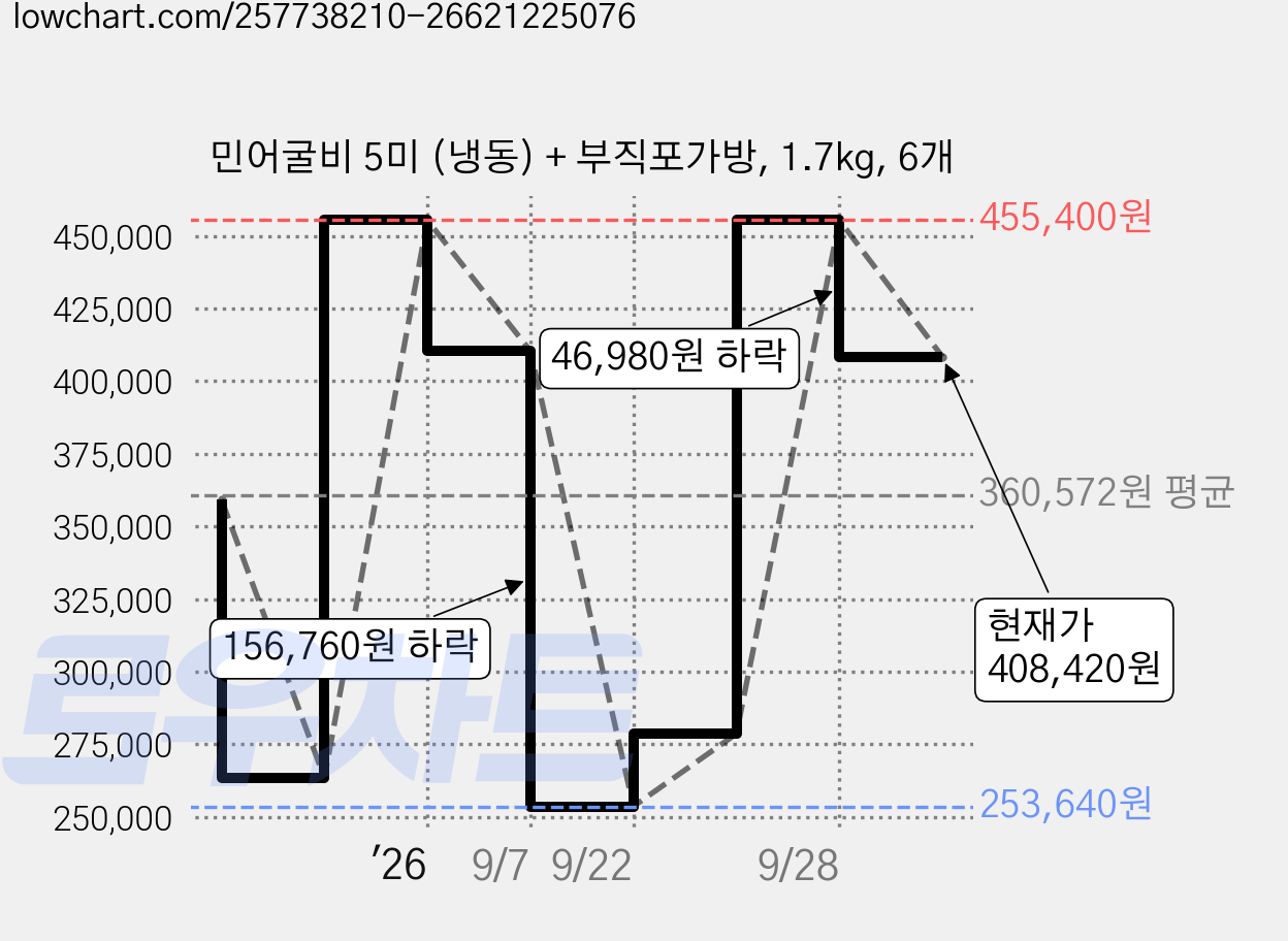 민어굴비 5미 (냉동) + 부직포가방, 1.7kg, 6개 가격 변동 차트, 현재가 408,420원, 관측 최저가 253,640원