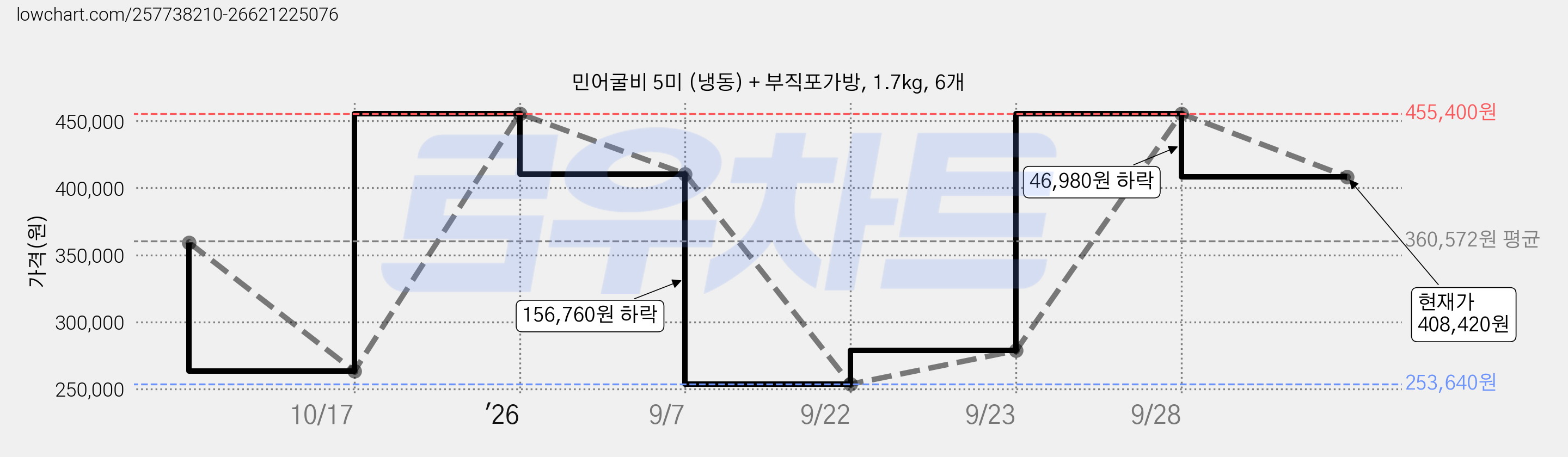 민어굴비 5미 (냉동) + 부직포가방, 1.7kg, 6개 가격 변동 차트, 현재가 408,420원, 관측 최저가 253,640원