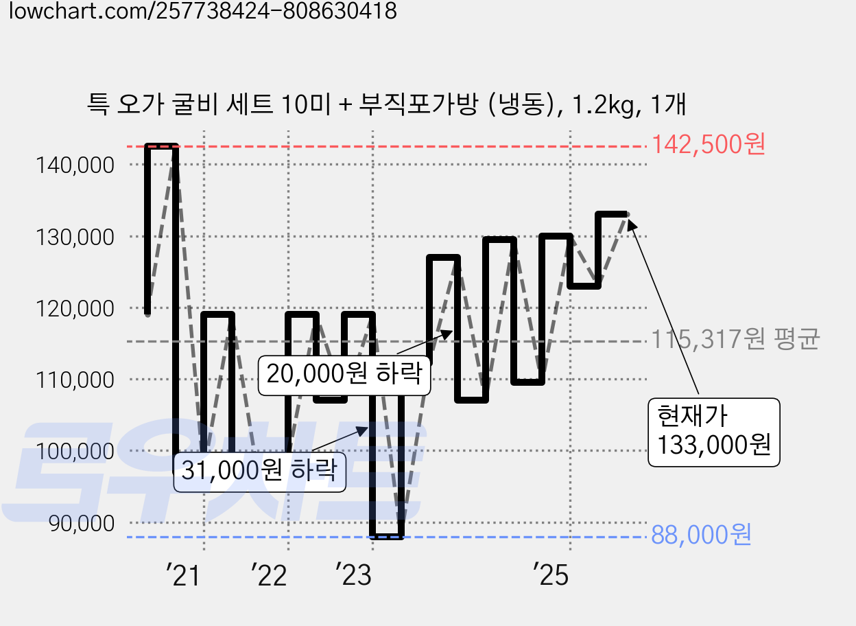 특 오가 굴비 세트 10미 + 부직포가방 (냉동), 1.2kg, 1개 가격 변동 차트, 현재가 133,000원, 관측 최저가 88,000원