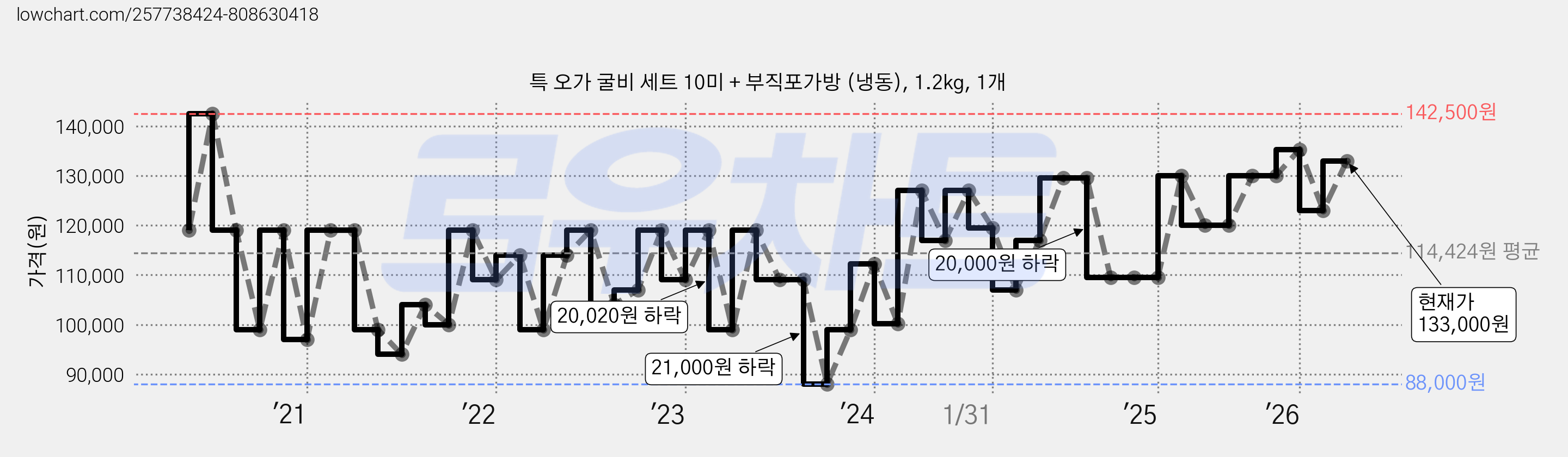 특 오가 굴비 세트 10미 + 부직포가방 (냉동), 1.2kg, 1개 가격 변동 차트, 현재가 133,000원, 관측 최저가 88,000원