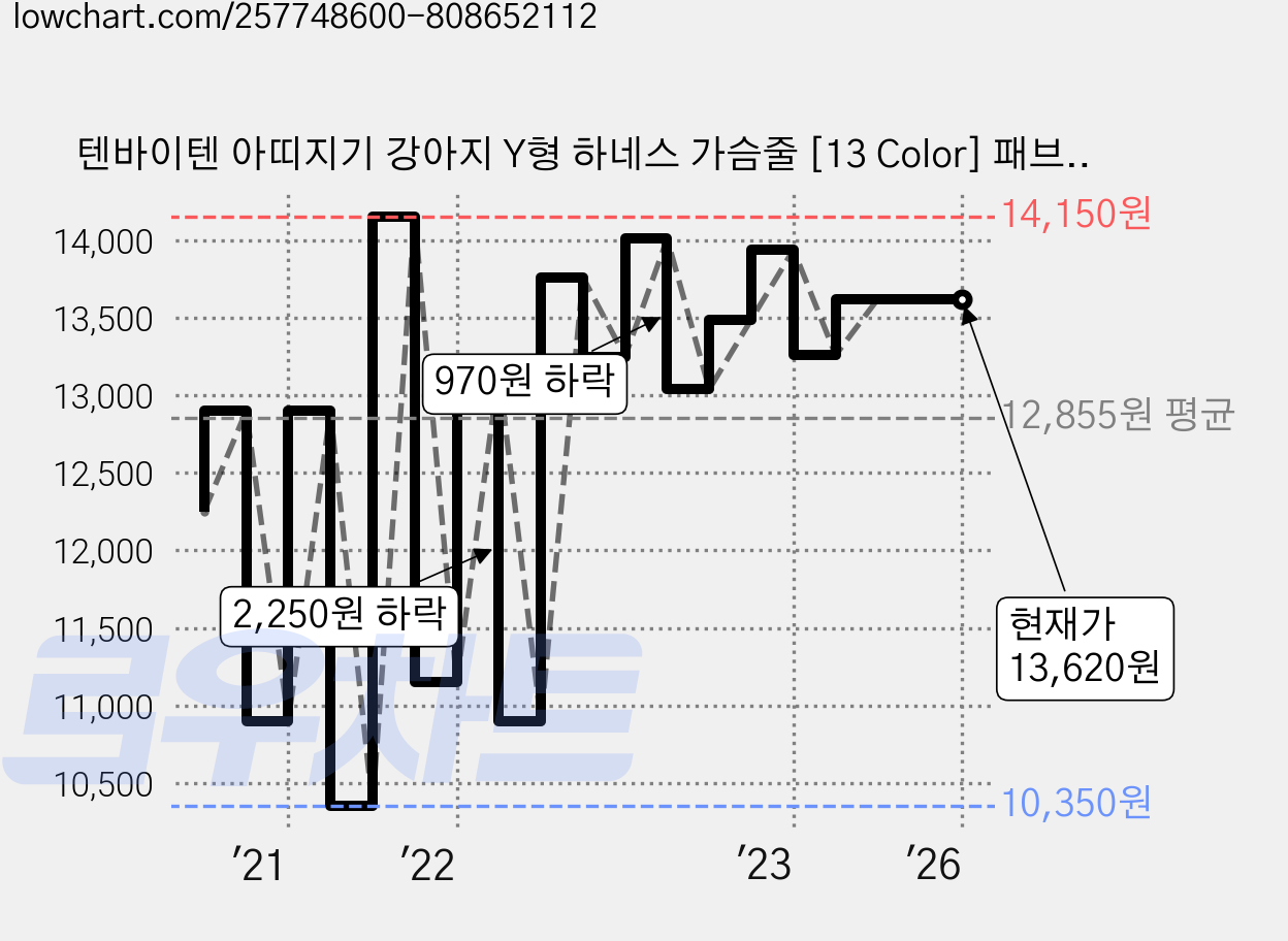 텐바이텐 아띠지기 강아지 Y형 하네스 가슴줄 [13 Color] 패브릭캐리어, 올리브 가격 변동 차트, 현재가 13,620원, 역대최저가
