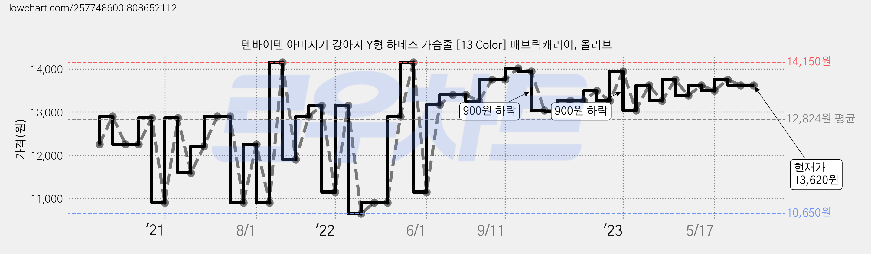 텐바이텐 아띠지기 강아지 Y형 하네스 가슴줄 [13 Color] 패브릭캐리어, 올리브 가격 변동 차트, 현재가 13,620원, 역대최저가