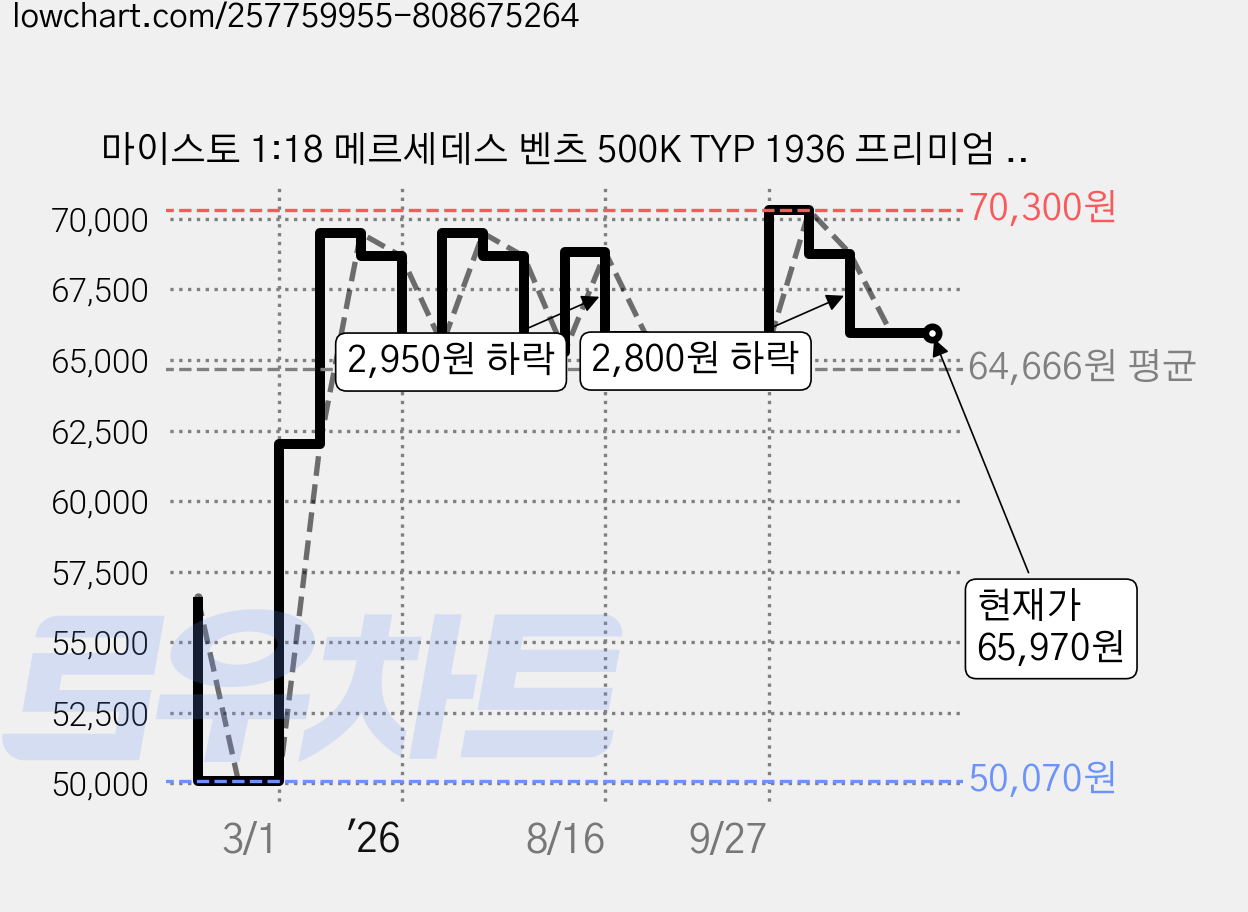 마이스토 1:18 메르세데스 벤츠 500K TYP 1936 프리미엄 다이캐스트 자동차모형, 1개, 그레이 가격 변동 차트, 현재가 65,970원, 관측 최저가 50,070원