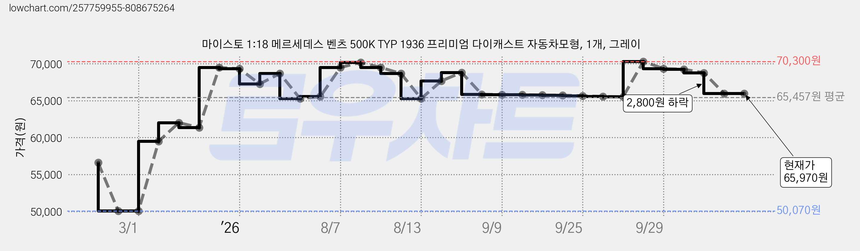 마이스토 1:18 메르세데스 벤츠 500K TYP 1936 프리미엄 다이캐스트 자동차모형, 1개, 그레이 가격 변동 차트, 현재가 65,970원, 관측 최저가 50,070원