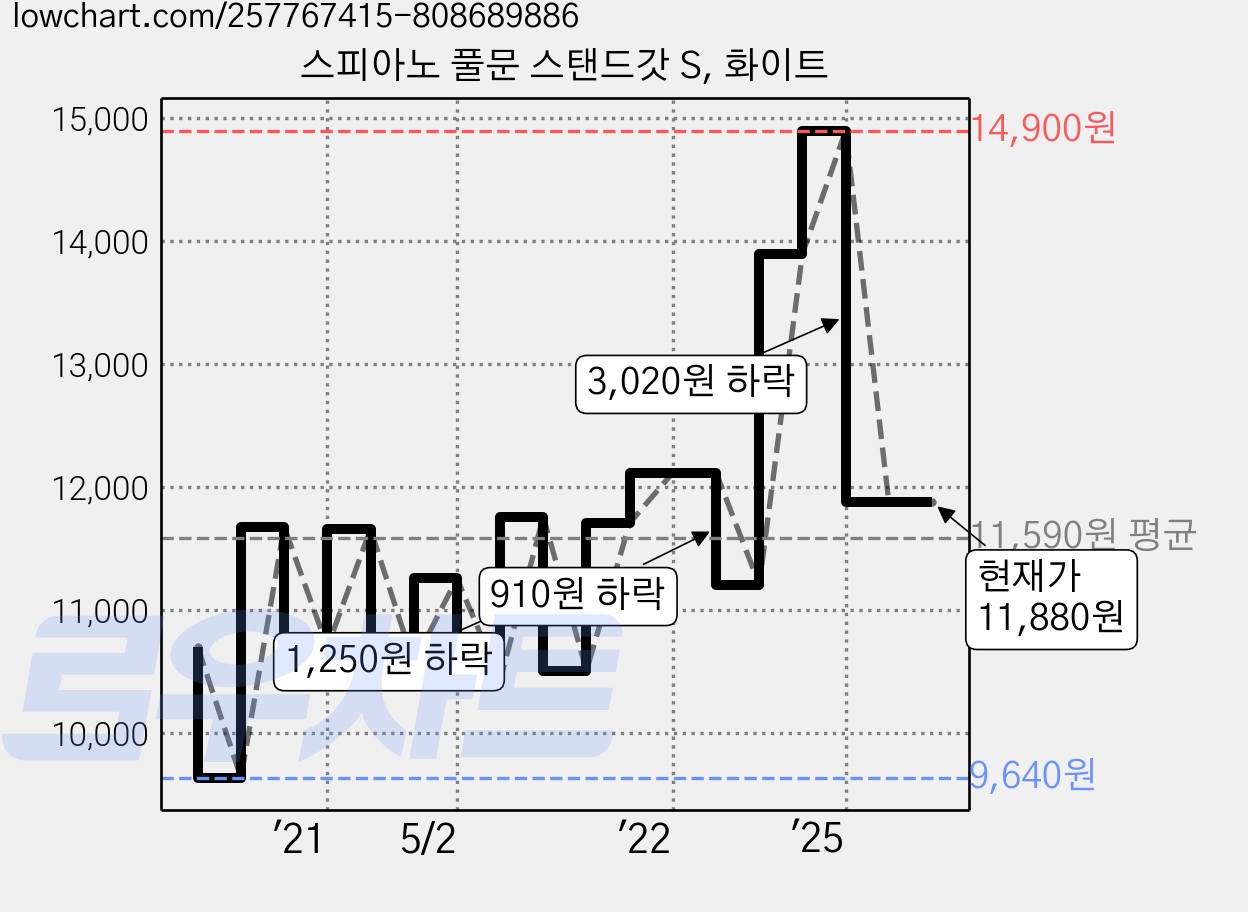 스피아노 풀문 스탠드갓 S, 화이트 가격 변동 차트, 현재가 11,880원, 관측 최저가 9,640원