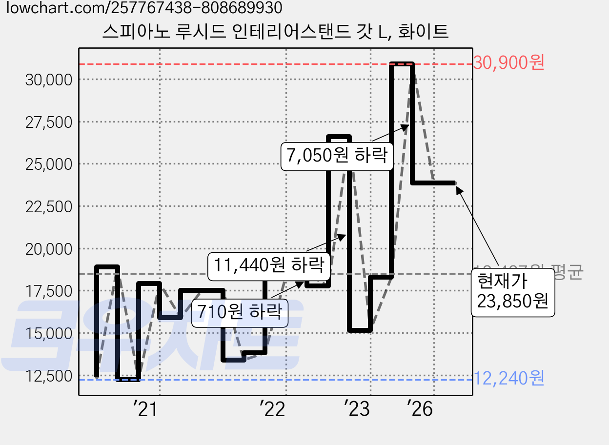 스피아노 루시드 인테리어스탠드 갓 L, 화이트 가격 변동 차트, 현재가 23,850원, 관측 최저가 12,240원