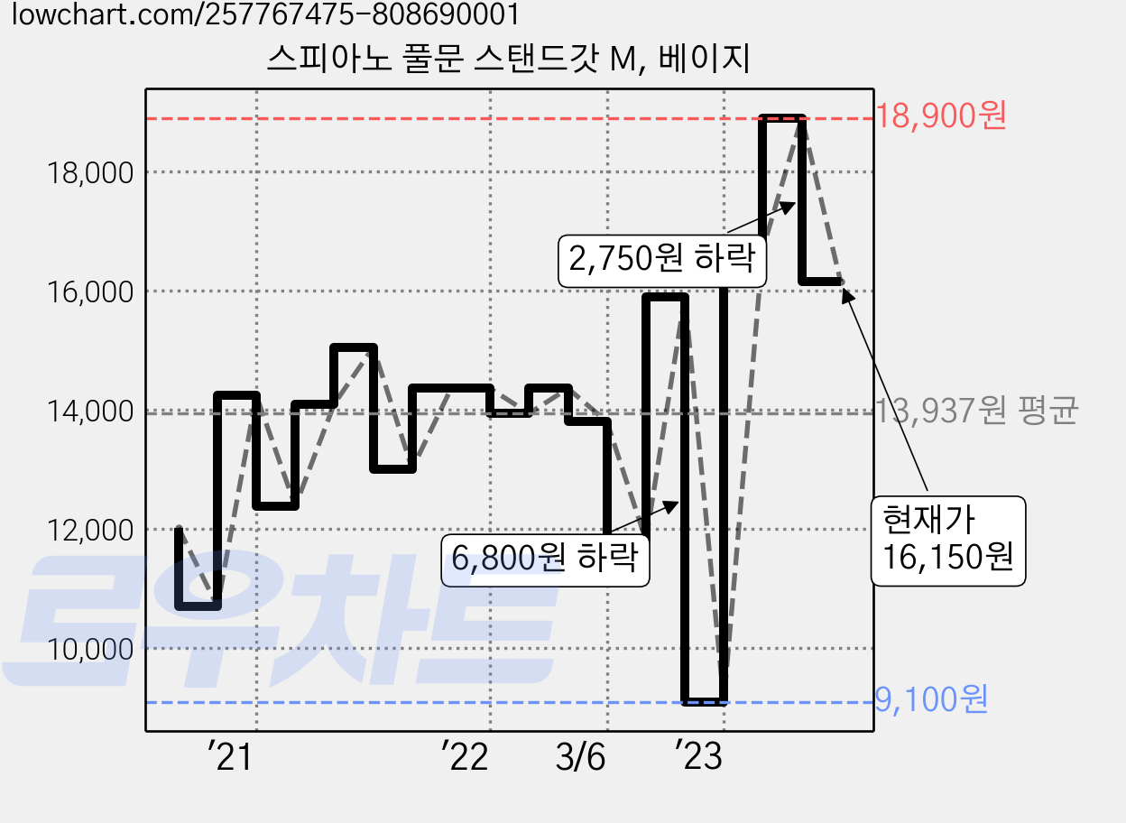 스피아노 풀문 스탠드갓 M, 베이지 가격 변동 차트, 현재가 16,150원, 관측 최저가 9,100원