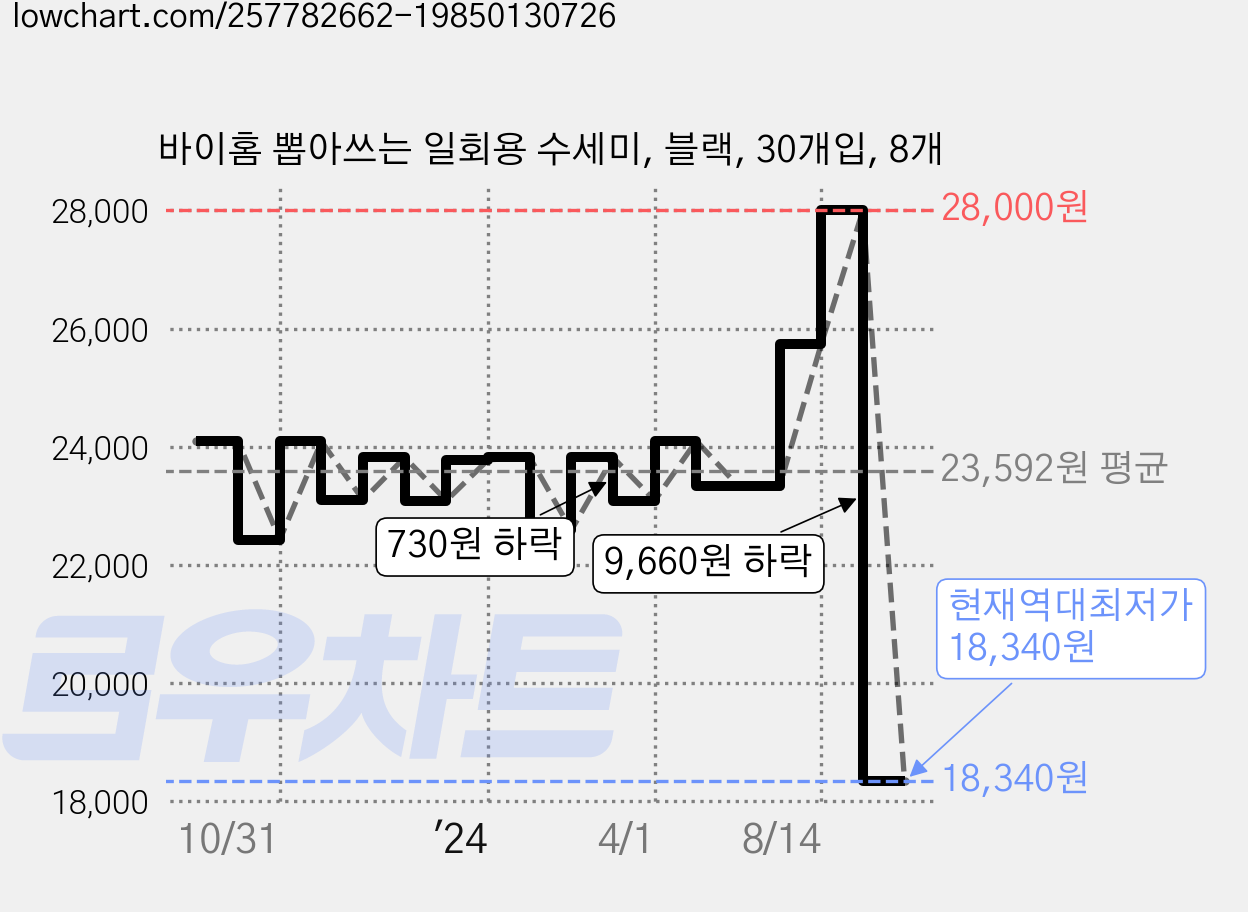 바이홈 뽑아쓰는 일회용 수세미, 블랙, 30개입, 8개 가격 변동 차트, 현재가 18,340원, 역대최저가