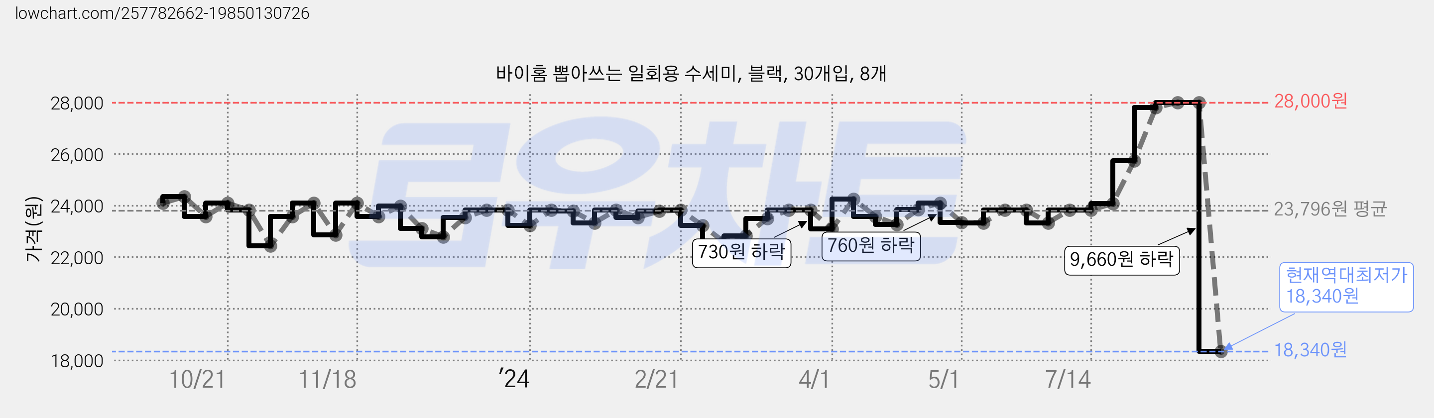 바이홈 뽑아쓰는 일회용 수세미, 블랙, 30개입, 8개 가격 변동 차트, 현재가 18,340원, 역대최저가