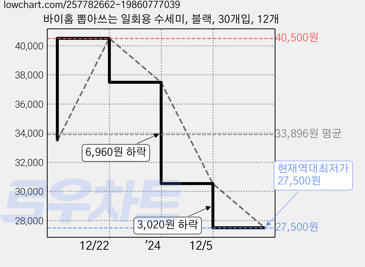 바이홈 뽑아쓰는 일회용 수세미, 블랙, 30개입, 12개 가격 변동 차트, 현재가 27,500원, 역대최저가