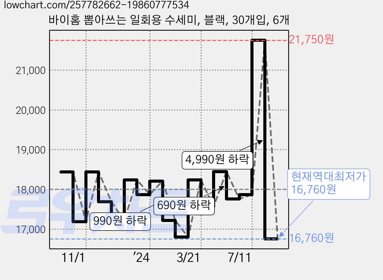 바이홈 뽑아쓰는 일회용 수세미, 블랙, 30개입, 6개 가격 변동 차트, 현재가 16,760원, 역대최저가