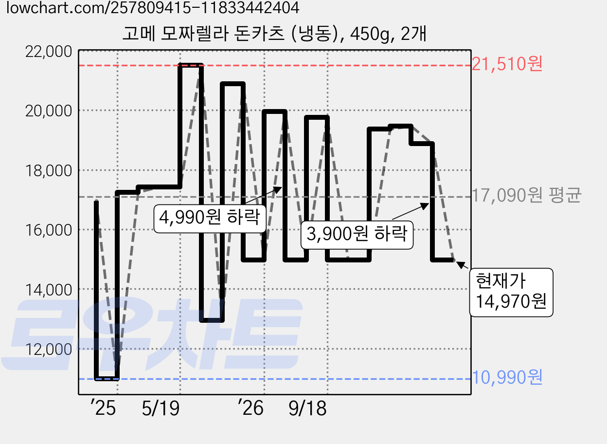 고메 모짜렐라 돈카츠 (냉동), 450g, 2개 가격 변동 차트, 현재가 14,970원, 관측 최저가 10,990원