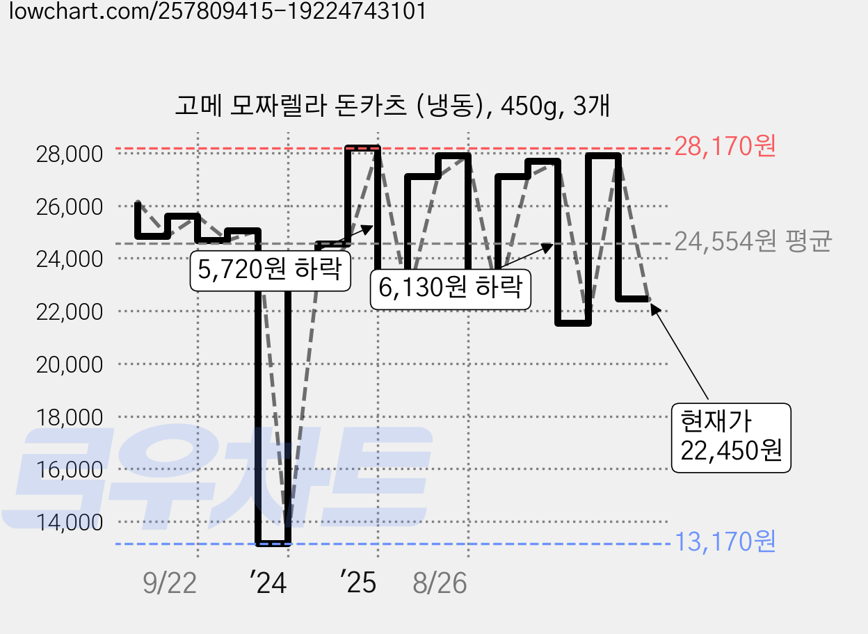 고메 모짜렐라 돈카츠 (냉동), 450g, 3개 가격 변동 차트, 현재가 22,450원, 관측 최저가 13,170원