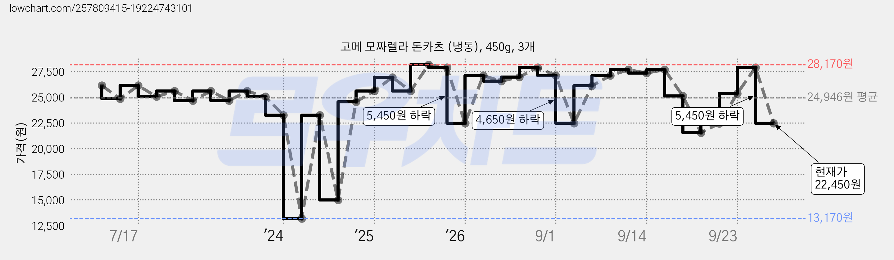 고메 모짜렐라 돈카츠 (냉동), 450g, 3개 가격 변동 차트, 현재가 22,450원, 관측 최저가 13,170원