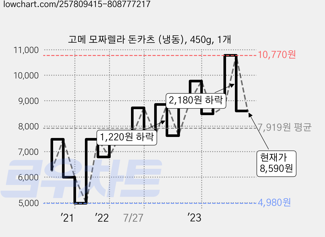 고메 모짜렐라 돈카츠 (냉동), 450g, 1개 가격 변동 차트, 현재가 8,590원, 관측 최저가 4,980원