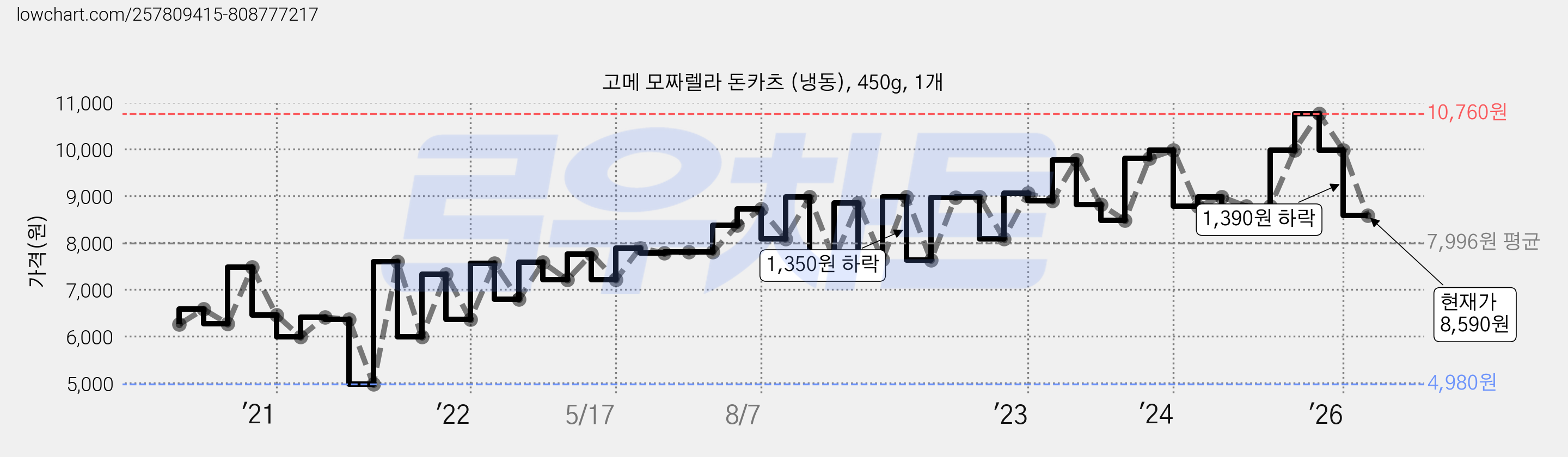 고메 모짜렐라 돈카츠 (냉동), 450g, 1개 가격 변동 차트, 현재가 8,590원, 관측 최저가 4,980원