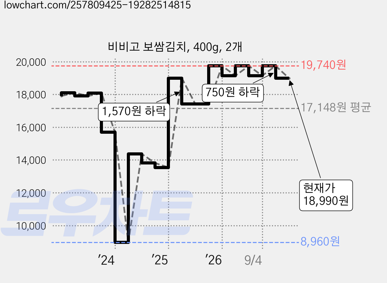 비비고 보쌈김치, 400g, 2개 가격 변동 차트, 현재가 18,990원, 관측 최저가 8,960원