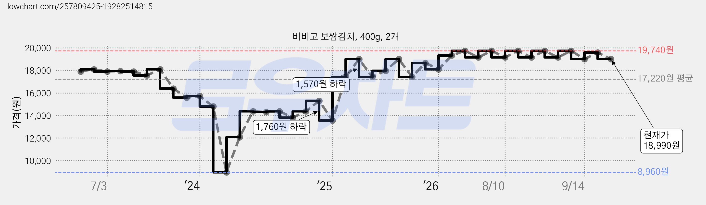 비비고 보쌈김치, 400g, 2개 가격 변동 차트, 현재가 18,990원, 관측 최저가 8,960원