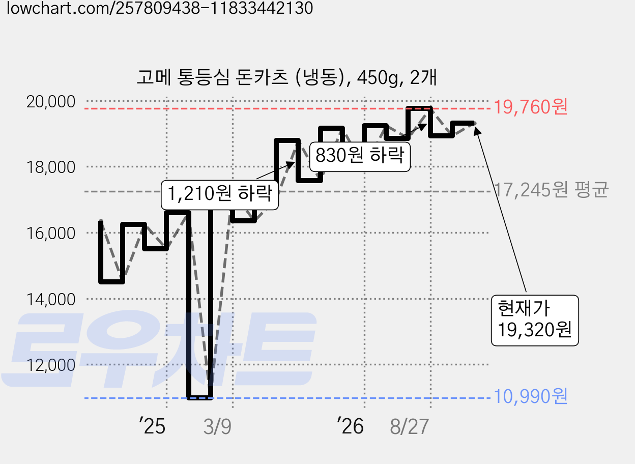 고메 통등심 돈카츠 (냉동), 450g, 2개 가격 변동 차트, 현재가 19,320원, 관측 최저가 9,980원