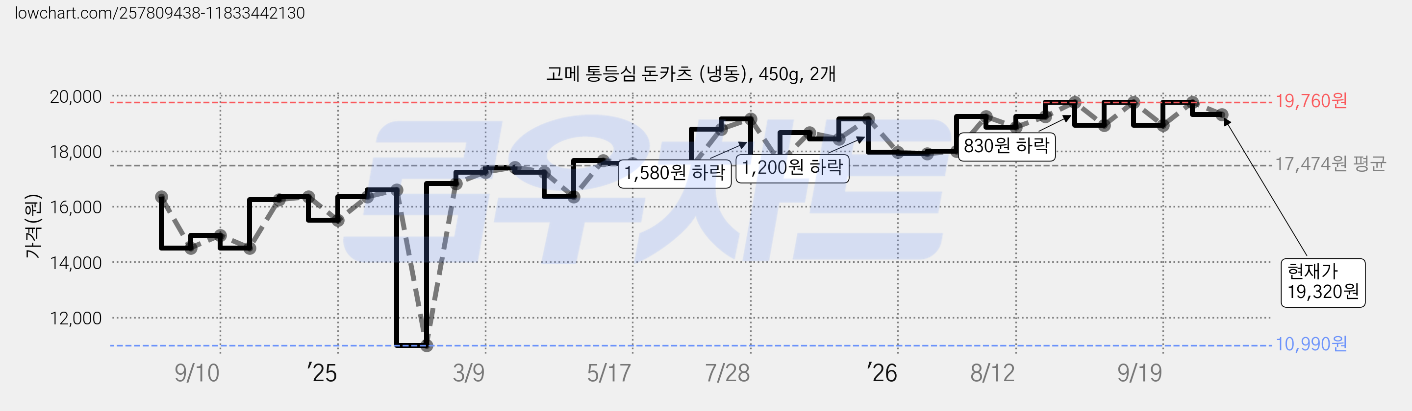 고메 통등심 돈카츠 (냉동), 450g, 2개 가격 변동 차트, 현재가 19,320원, 관측 최저가 9,980원