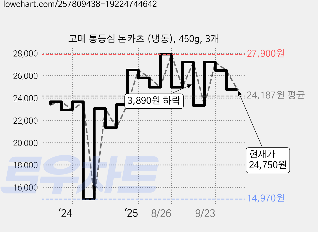 고메 통등심 돈카츠 (냉동), 450g, 3개 가격 변동 차트, 현재가 24,750원, 관측 최저가 14,970원