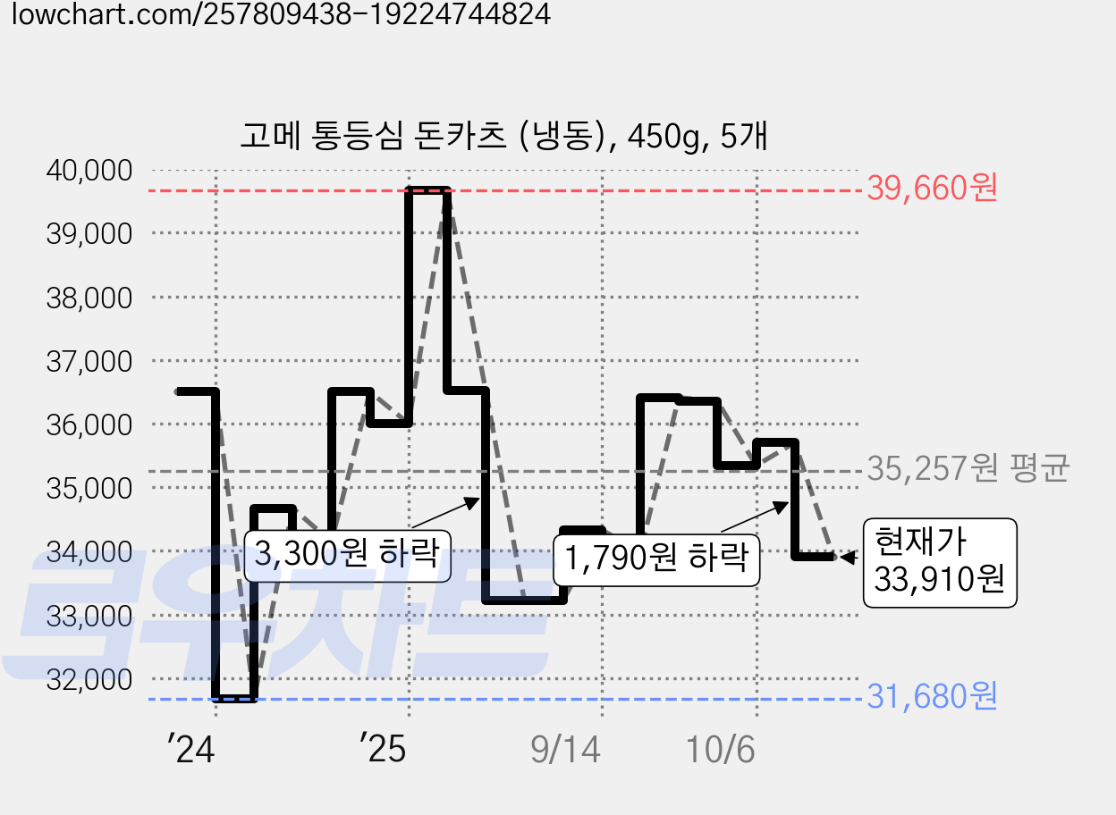 고메 통등심 돈카츠 (냉동), 450g, 5개 가격 변동 차트, 현재가 33,910원, 관측 최저가 31,680원