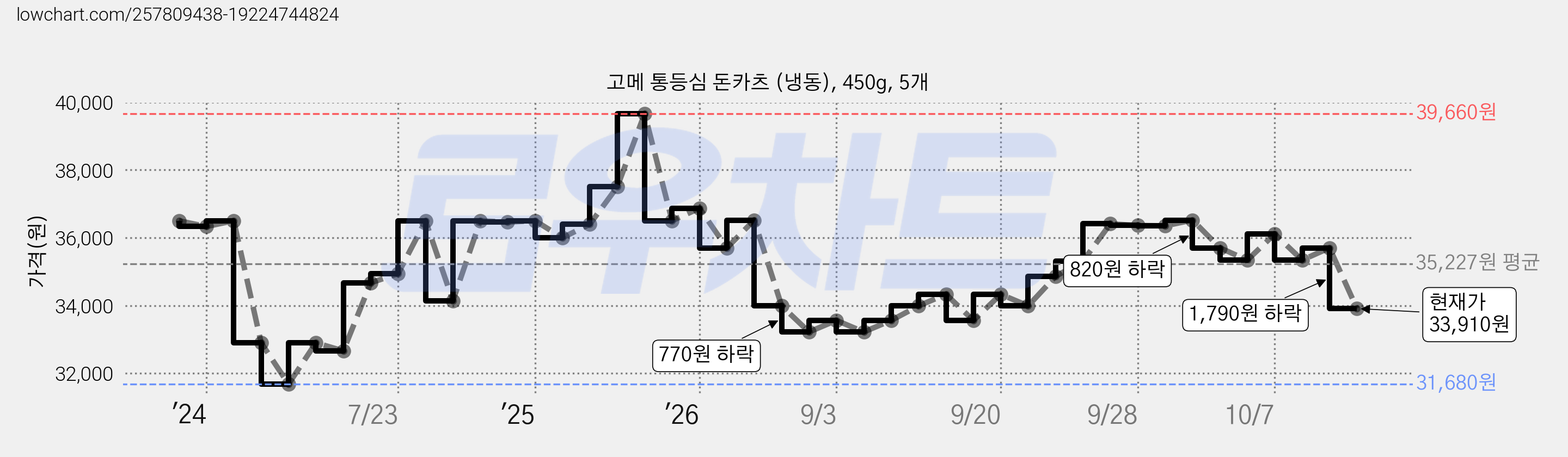 고메 통등심 돈카츠 (냉동), 450g, 5개 가격 변동 차트, 현재가 33,910원, 관측 최저가 31,680원