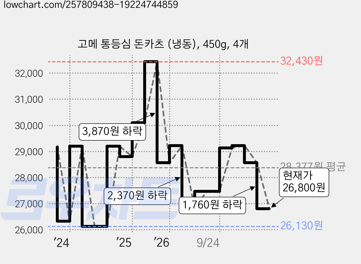 고메 통등심 돈카츠 (냉동), 450g, 4개 가격 변동 차트, 현재가 26,800원, 관측 최저가 24,960원