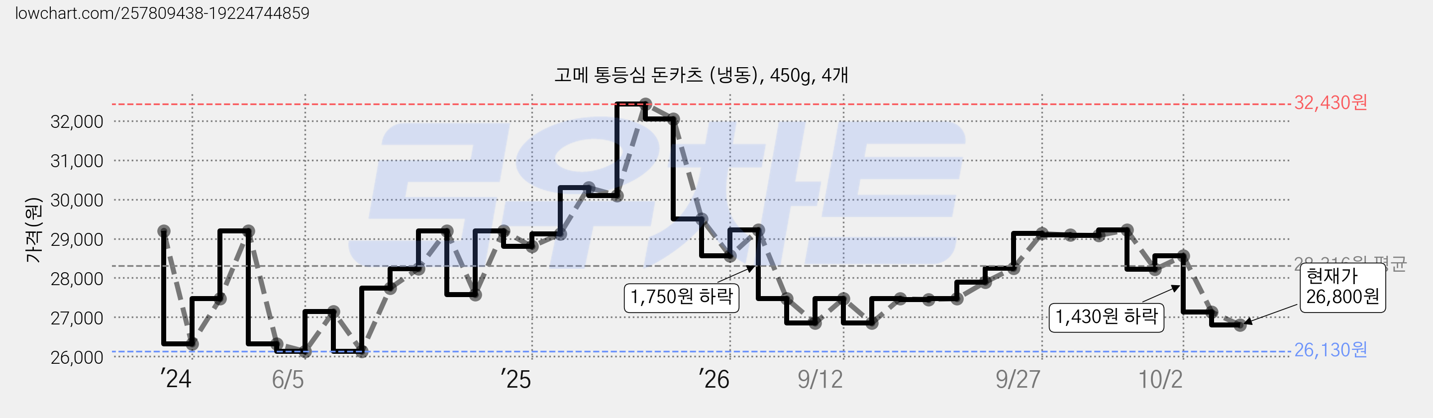 고메 통등심 돈카츠 (냉동), 450g, 4개 가격 변동 차트, 현재가 26,800원, 관측 최저가 24,960원