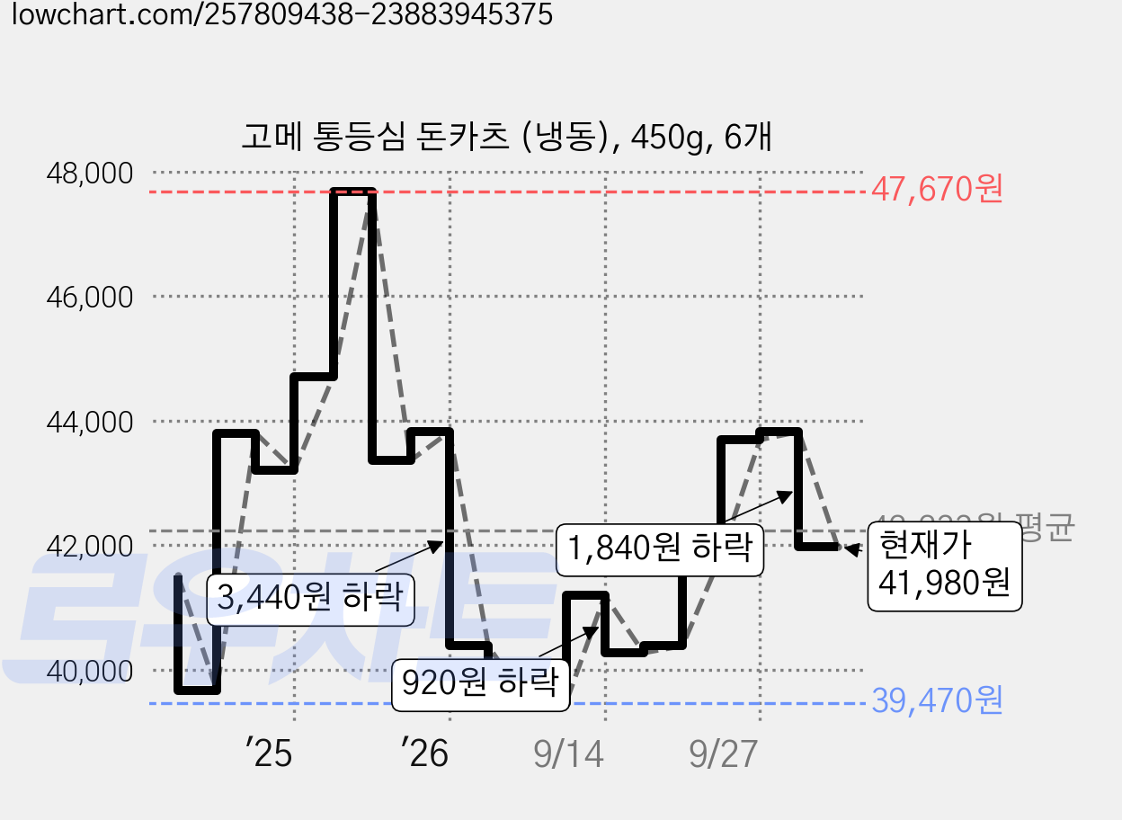 고메 통등심 돈카츠 (냉동), 450g, 6개 가격 변동 차트, 현재가 41,980원, 관측 최저가 37,440원