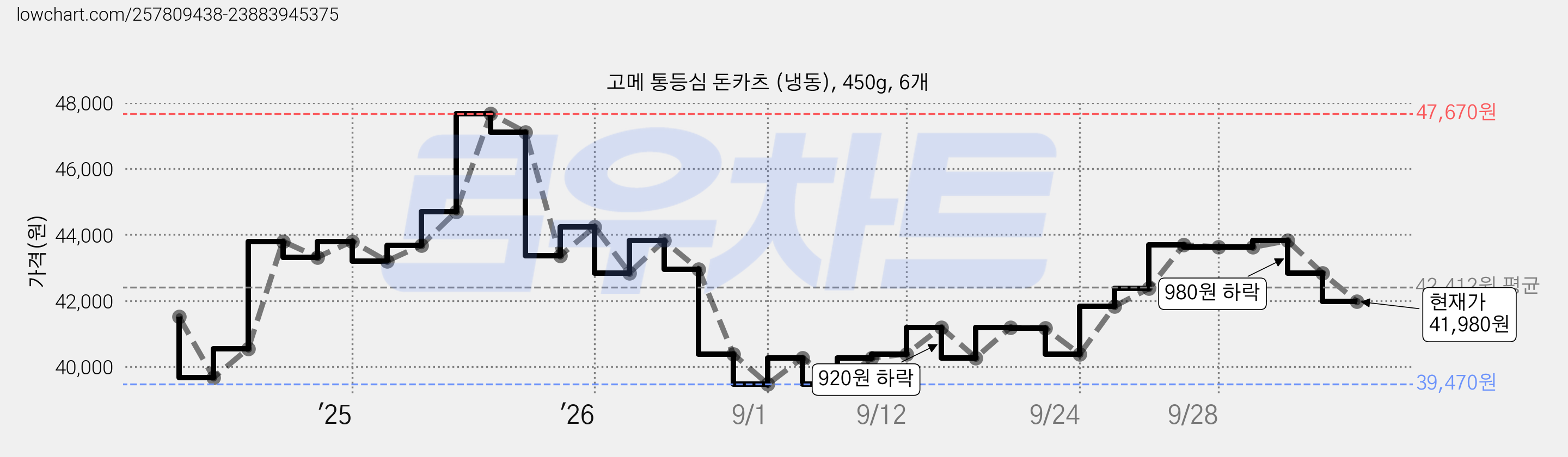 고메 통등심 돈카츠 (냉동), 450g, 6개 가격 변동 차트, 현재가 41,980원, 관측 최저가 37,440원